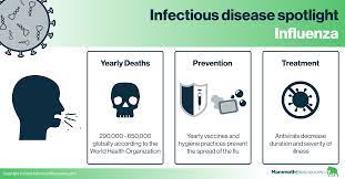 Infectious Disease Spotlight Influenza Mammoth Biosciences