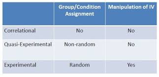Week 5 Research Designs Flashcards Quizlet