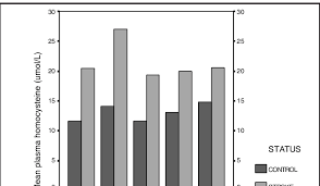 Bar Chart Showing Plasma Homocysteine Distribution In Stroke