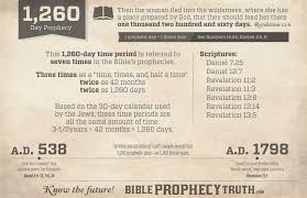 Bible Prophecy Charts Bible Prophecy Truth