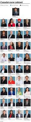 In canada and most parliamentary democracies the prime minister's cabinet is only chosen from elected members of parliament or, in rare cases, from members of the senate. A Closer Look At The New Faces In Trudeau S Cabinet And What They Bring To The Table Cbc News