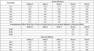 Army Reserve Monthly Pay Chart Www Bedowntowndaytona Com