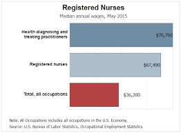 Nursing faculty teach nursing students in a classroom environment, preparing lectures and academic curriculums to provide foundational nursing education. Can You Be A Registered Nurse With An Associates Degree