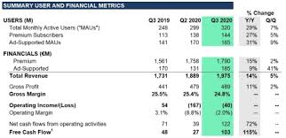 Spotify Spotify Technology S A Announces Financial Results For Third Quarter 2020