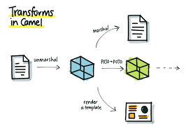 Data transformation means transforming data from one form to another. Transformation In Camel How To Do It Tom Donohue
