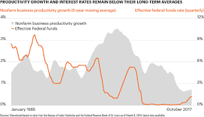 chart of the week sluggish productivity growth has helped