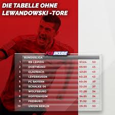 Clevere gladbacher kontern den rekordmeister aus und pep guardiola. Ohne Lewandowski Waren Die Bayern Nur Tabellen Funfter Aktuelle Fc Bayern News Transfergeruchte Hintergrundberichte Uvm