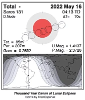 EclipseWise - Eclipses During 2022