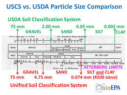 Using Soil Classification Description Data Ppt Video