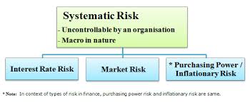 Let have a detail discussion of systematic risk and unsystematic risk with examples: Types Of Risk Systematic And Unsystematic Risk In Finance
