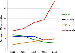 El más reciente cara a cara fue un amistoso jugado el 9 de septiembre del 2019 y dejó un. Malaria In Brazil Colombia Peru And Venezuela Current Challenges In Malaria Control And Elimination Malaria Journal Full Text