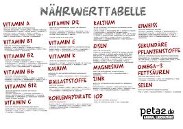 Alle werte beziehen sich auf 100 gramm eines lebensmittels um eine bessere vergleichbarkeit zu schaffen. Nahrwerttabelle Vegane Ernahrung Vegan Nahrwerttabelle Vegane Diat Tipps