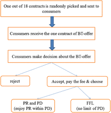 These are the best options. Effects Of Balance Transfer Offers On Consumer Short Term Finance Evidence From Credit Card Data Journal Of Economic Structures Full Text