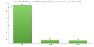 Åbningstider filialer bank of scotland i uk. The Royal Bank Of Scotland Plc Edinburgh Zweigniederlassung Zurich Switzerland Bank Profile