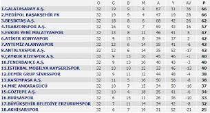 Bana göre en iyi fikstür beşinci ın ama puan farkı çok o ayrı konu. Spor Toto Super Lig 1 Lig Puan Durumu Fikstur Ve Mac Sonuclari