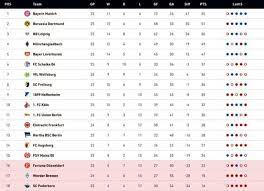Complete table of bundesliga standings for the 2019/2020 season, plus access to tables from past seasons and other football leagues. Bundesliga 2020 Here Are The Schedule Fixtures Restart Date Points Table And Teams List Neo Prime Sport