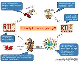 Useful One Right To Information Act 2005 Flow Chart