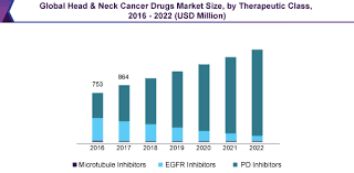 Many of these tumors start in flat. Head And Neck Cancer Therapeutics Market Size Report 2022