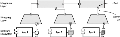 Layers Of A Typical Eai Solution Download Scientific Diagram