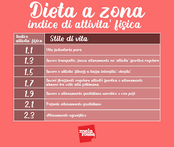Dieta A Zona Cos E Come Funziona Esempi Benefici E Critiche Melarossa