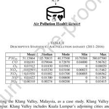 It comprises the southern third district of petaling. Pdf International Journal Of Cognitive Computing In Engineering Spatial Feature Engineering Algorithm For Creating Air Pollution Health Datasets