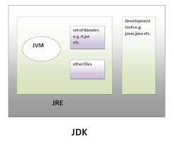 Java runtime environment is an efficient software that is recommended by many windows pc users. Java Runtime Environment Se7