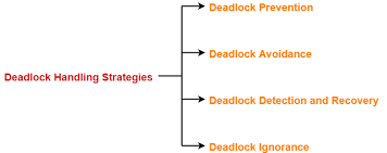 Deadlock Detection | Deadlock Prevention | Gate Vidyalay