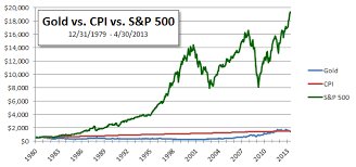 Since 1979 The S P 500 Grew 13 5 Times Greater Than The