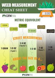 The Definitive Guide To Cannabis Weight Charts Conversions