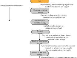 Whats The Law Of Conservation Of Energy Using Energy Flow