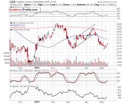 Gold Price In May 2017