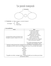 Le verbe haïr possède la conjugaison des verbes en : Le Passe Compose A Formation B Traduction Le Verbe Manger
