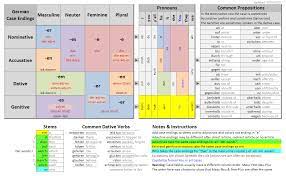 Learning Deutch Learn German German Grammar German Language Learning