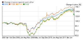 Mutual Funds Chart Examples Made With Chartoasis Sesame