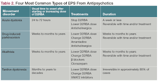 Image result for Extrapyramidal Side Effect