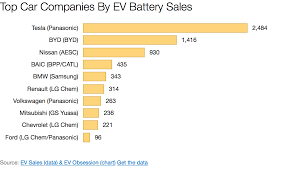 Tesla 1 Byd 2 Nissan 3 In Ev Battery Sales Within Cars