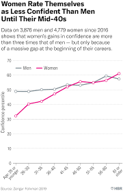Two heads are (good) than one. Research Women Score Higher Than Men In Most Leadership Skills