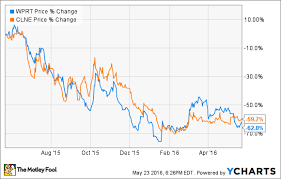 Why Westport Innovations Inc Usa And Clean Energy Fuels