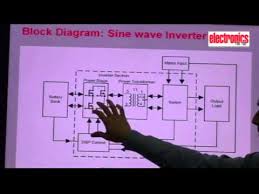 In this diagram we can see that we use a 12 voltage battery. Sine Wave Inverter Design Part 1 Basic Block Diagram Of Sine Wave Inverter Youtube