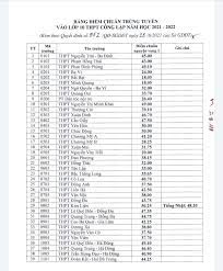 Đề thi tuyển sinh vào lớp 10 môn toán tại hà nội năm 2021 được đánh giá phù hợp với một năm học đặc biệt nhất từ trước đến nay. Ä'iá»ƒm Chuáº©n Vao Lá»›p 10 Cong Láº­p á»Ÿ Ha Ná»™i 2021 Vietnamnet