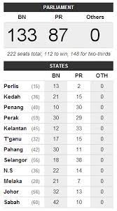 Siapa yang akan menang keputusan pilihanraya 2021 ke 15 di malaysia kali ini. Ge 13 Results Keputusan Penuh Pilihan Raya Umum Ke 13 Pru13