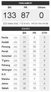Pada tanggal 19 januari 2001, menteri agama ri mengeluarkan keputusan no.13/2001 tentang penetapan hari raya imlek sebagai hari libur nasional fakultatif. Ge 13 Results Keputusan Penuh Pilihan Raya Umum Ke 13 Pru13