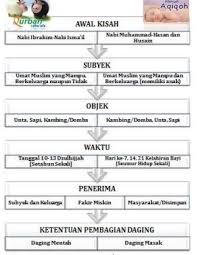 Qurban menurut bahasa berarti dekat. Panduan Lengkap Syariat Qurban Dan Aqiqah Dialog Ilmu