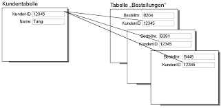 Sedangkan struktur fisik merepresentasikan metode penyimpanan yang digunakan oleh database secara internal. One To Many Relationships