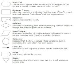 Flowchart Shapes And Description