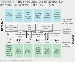 The objective behind cpfr extends. Why Has Cpfr Failed To Scale July 1 2007 Cscmp S Supply Chain Quarterly