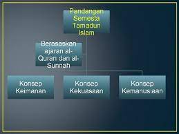 Sosial • tamadun islam memperkenalkan prinsip keadilan, persamaan, kehormatan dan kemuliaan insan dlm aspek sosial. Pengenalan Bab 2 Tamadun Islam Konsep Tamadun Islam