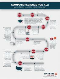 From Commodore 64 To Ipads Decoding The Success Of Computer Science In The Classroom Computer Science Science Science Education
