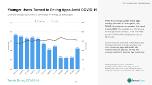 Free dating apps have transformed the way we online date. Sensor Tower S State Of Dating Apps 2021 Younger Users Drove Growth Amid Covid 19