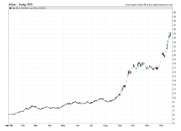 Silver Prices 1979 Daily Prices Of Silver 1979 Sd Bullion